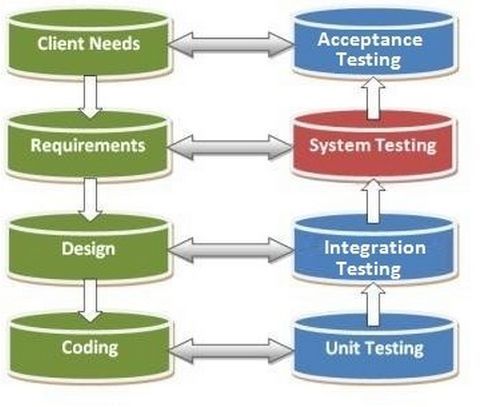 What is System Testing, why do we need and how to do it? - Best QA ...