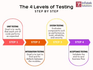 What are the four levels of Testing? Software Testing Free tutorials ...